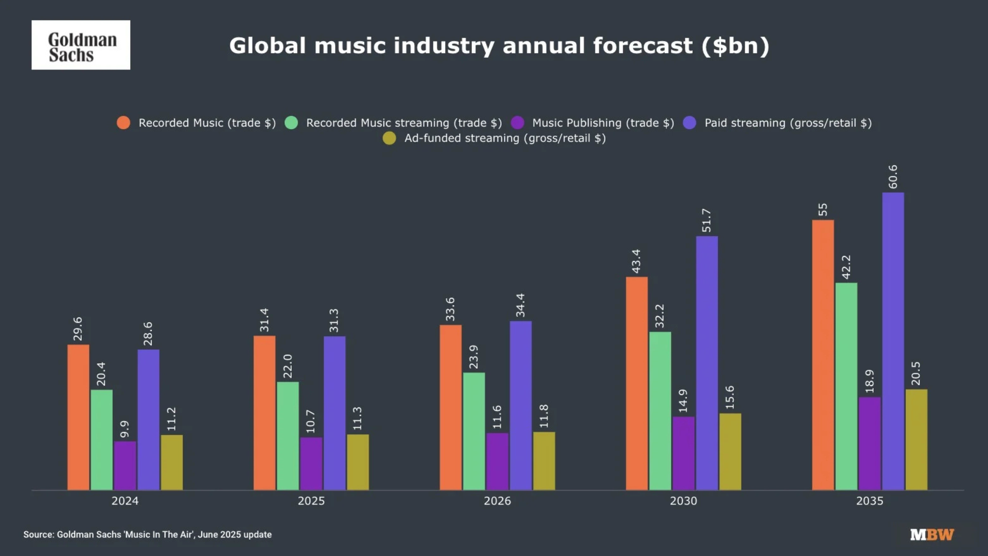 El mercado musical mundial se duplicará en la próxima década, según Goldman Sachs
